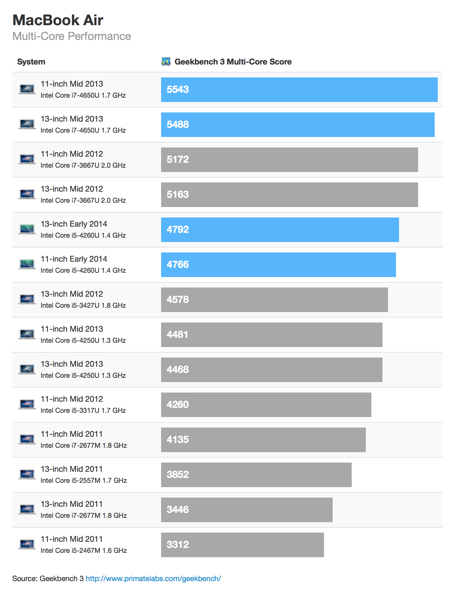intel processor speeds for mac 2011